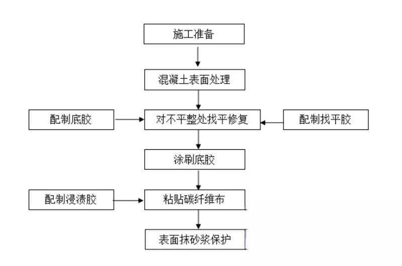 蒙山碳纤维加固的优势以及使用方法